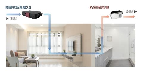 房間換氣系統|新風系統是什麼？認識新風機優缺點及熱門新風機推薦。